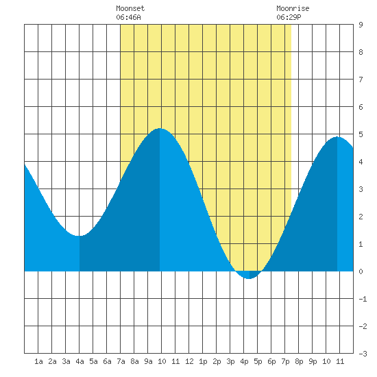 Ano Nuevo tide chart for Saturday, March 27, 2021