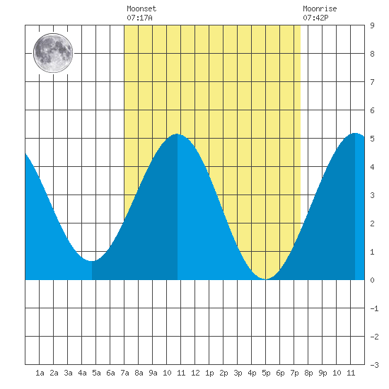 Ano Nuevo tide chart for Sunday, March 28, 2021