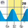 Ano Nuevo tide chart for Sunday, March 28, 2021
