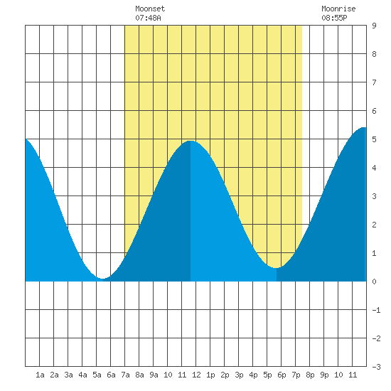 Ano Nuevo tide chart for Monday, March 29, 2021