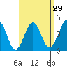 Ano Nuevo tide chart for Monday, March 29, 2021