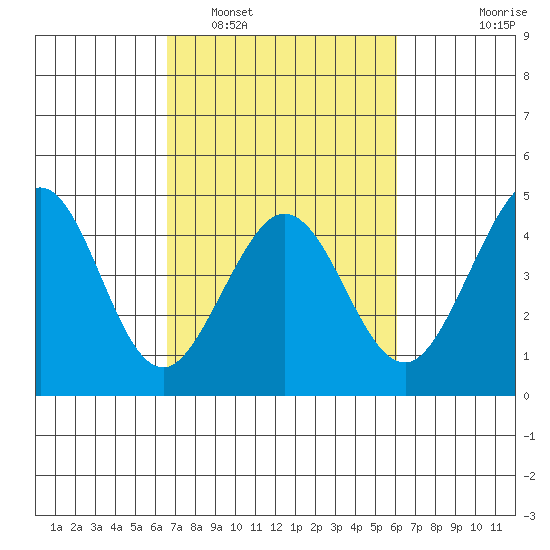 Ano Nuevo tide chart for Tuesday, March 2, 2021