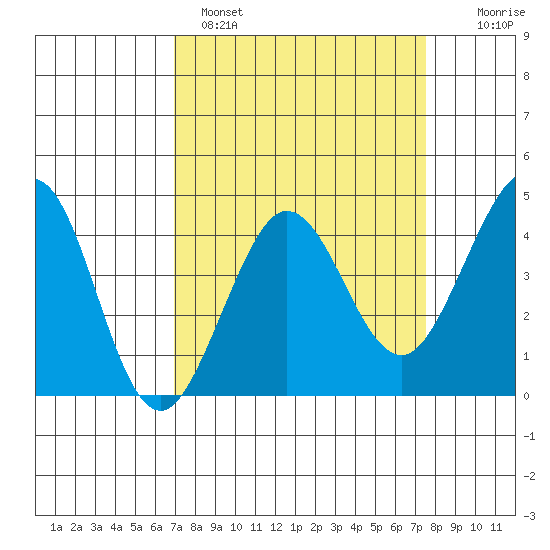 Ano Nuevo tide chart for Tuesday, March 30, 2021