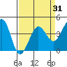 Ano Nuevo tide chart for Wednesday, March 31, 2021