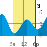 Ano Nuevo tide chart for Wednesday, March 3, 2021