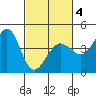 Ano Nuevo tide chart for Thursday, March 4, 2021
