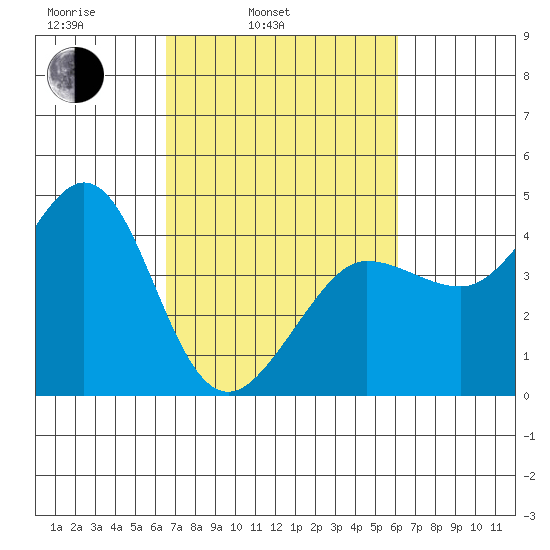 Ano Nuevo tide chart for Friday, March 5, 2021