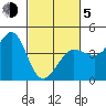 Ano Nuevo tide chart for Friday, March 5, 2021