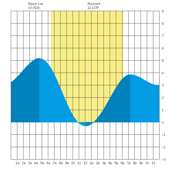 Ano Nuevo tide chart for Sunday, March 7, 2021