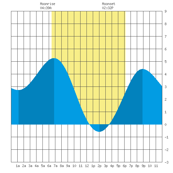 Ano Nuevo tide chart for Tuesday, March 9, 2021