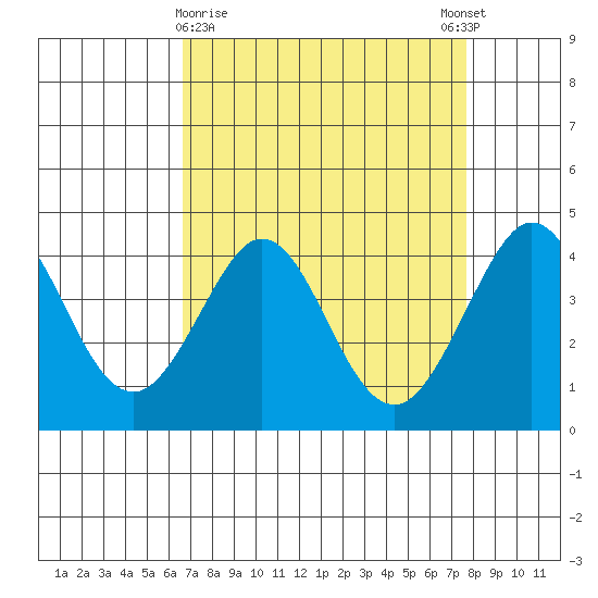 Ano Nuevo tide chart for Saturday, April 10, 2021