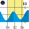 Ano Nuevo tide chart for Sunday, April 11, 2021