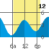 Ano Nuevo tide chart for Monday, April 12, 2021