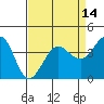 Ano Nuevo tide chart for Wednesday, April 14, 2021