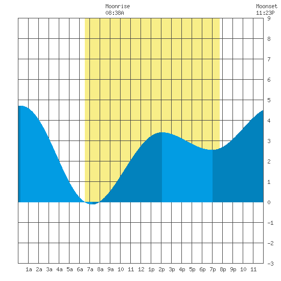 Ano Nuevo tide chart for Thursday, April 15, 2021