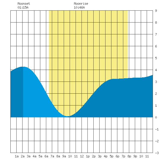 Ano Nuevo tide chart for Sunday, April 18, 2021