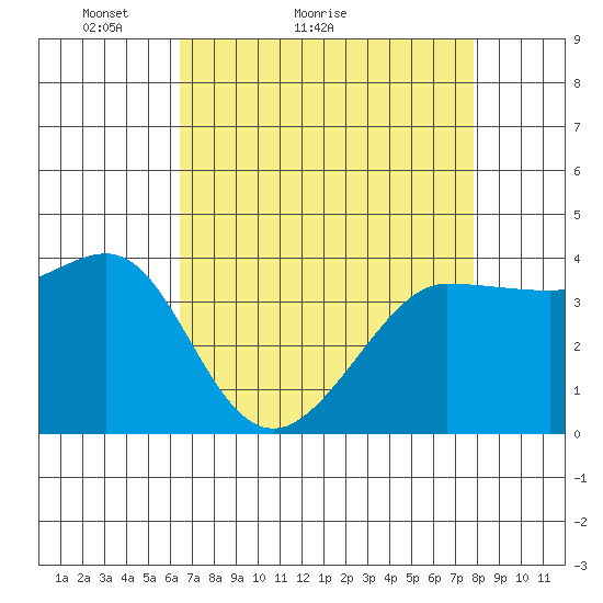 Ano Nuevo tide chart for Monday, April 19, 2021