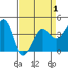 Ano Nuevo tide chart for Thursday, April 1, 2021