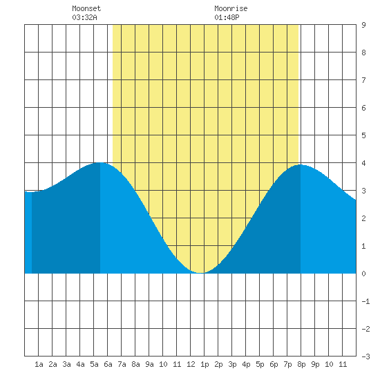 Ano Nuevo tide chart for Wednesday, April 21, 2021