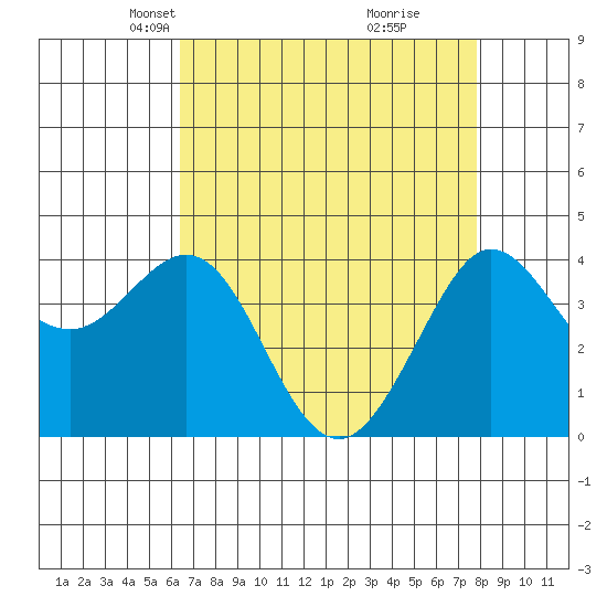 Ano Nuevo tide chart for Thursday, April 22, 2021