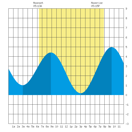 Ano Nuevo tide chart for Saturday, April 24, 2021