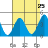 Ano Nuevo tide chart for Sunday, April 25, 2021