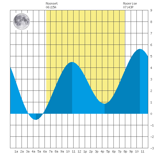 Ano Nuevo tide chart for Monday, April 26, 2021