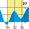 Ano Nuevo tide chart for Tuesday, April 27, 2021