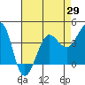 Ano Nuevo tide chart for Thursday, April 29, 2021