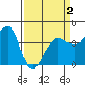 Ano Nuevo tide chart for Friday, April 2, 2021
