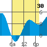 Ano Nuevo tide chart for Friday, April 30, 2021