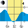 Ano Nuevo tide chart for Sunday, April 4, 2021