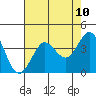Ano Nuevo tide chart for Monday, May 10, 2021