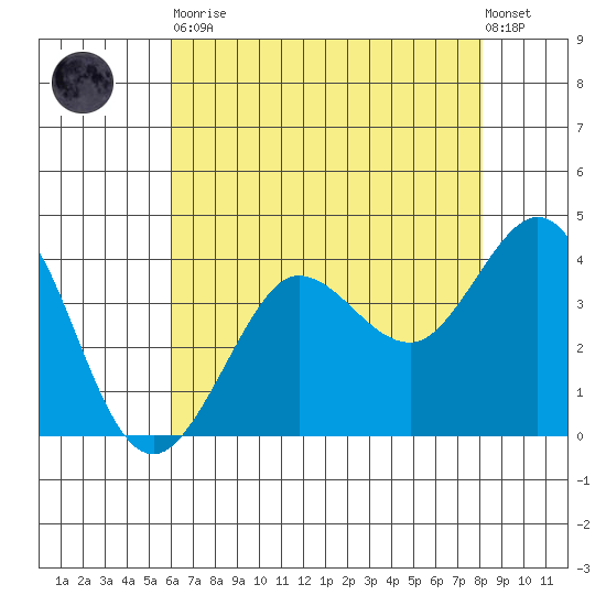 Ano Nuevo tide chart for Tuesday, May 11, 2021