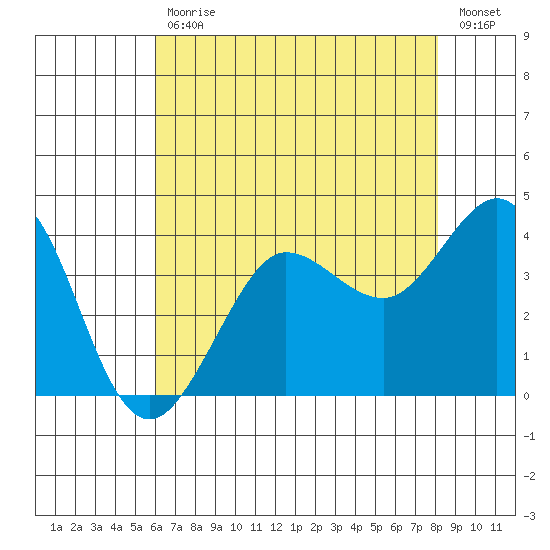 Ano Nuevo tide chart for Wednesday, May 12, 2021