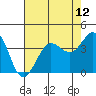 Ano Nuevo tide chart for Wednesday, May 12, 2021