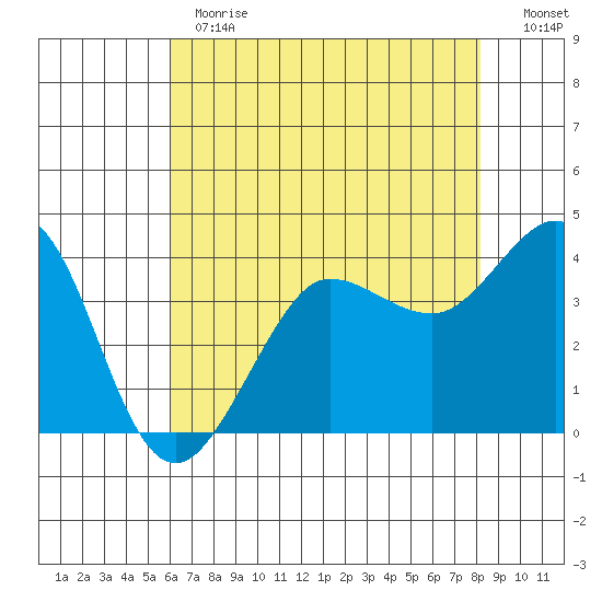 Ano Nuevo tide chart for Thursday, May 13, 2021