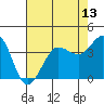 Ano Nuevo tide chart for Thursday, May 13, 2021