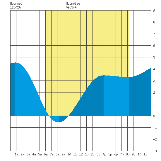 Ano Nuevo tide chart for Sunday, May 16, 2021