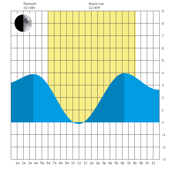 Ano Nuevo tide chart for Wednesday, May 19, 2021