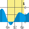 Ano Nuevo tide chart for Saturday, May 1, 2021