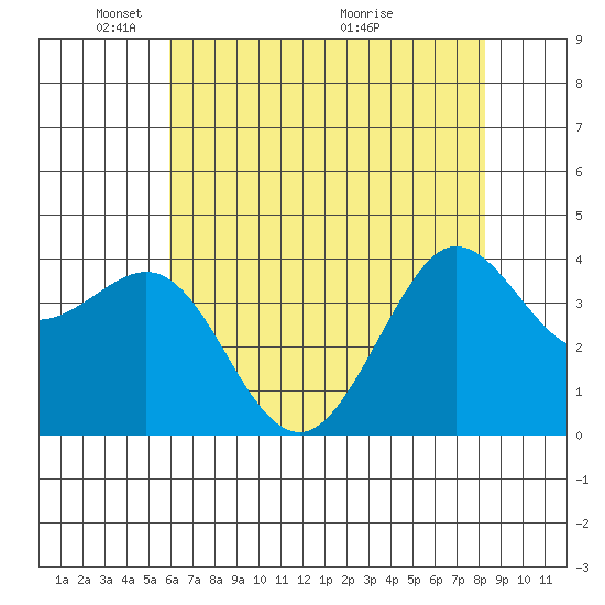 Ano Nuevo tide chart for Thursday, May 20, 2021
