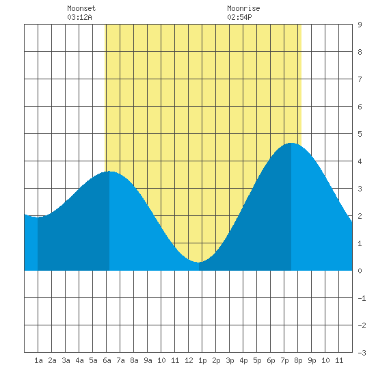 Ano Nuevo tide chart for Friday, May 21, 2021