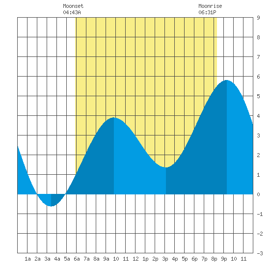Ano Nuevo tide chart for Monday, May 24, 2021