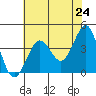 Ano Nuevo tide chart for Monday, May 24, 2021