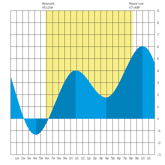 Ano Nuevo tide chart for Tuesday, May 25, 2021