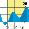 Ano Nuevo tide chart for Tuesday, May 25, 2021