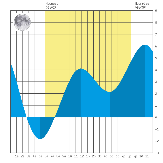 Ano Nuevo tide chart for Wednesday, May 26, 2021