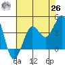 Ano Nuevo tide chart for Wednesday, May 26, 2021
