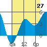 Ano Nuevo tide chart for Thursday, May 27, 2021